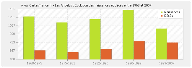 Les Andelys : Evolution des naissances et décès entre 1968 et 2007